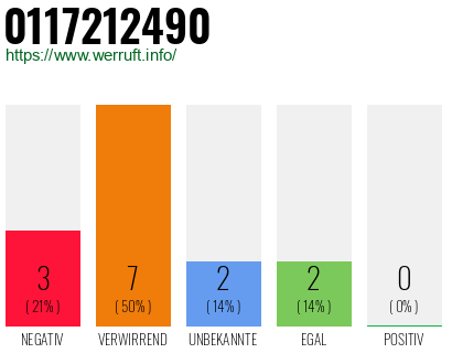Rufnummer 0117212490 Telefonnummer 0117212490