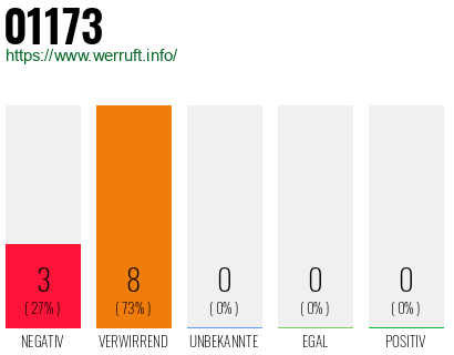 Rufnummer 01173 Telefonnummer 01173