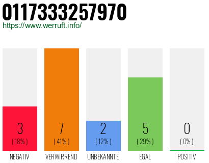 Rufnummer 0117333257970 Telefonnummer 0117333257970