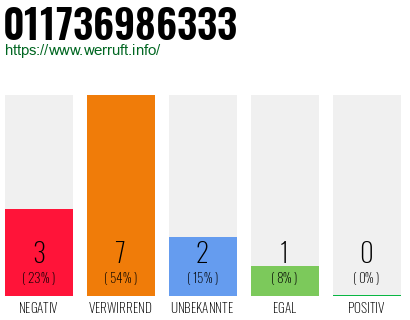 Rufnummer 011736986333 Telefonnummer 011736986333
