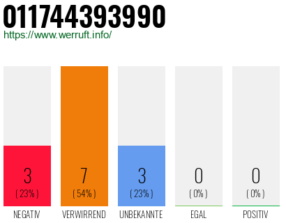 Rufnummer 011744393990 Telefonnummer 011744393990