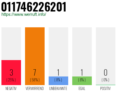 Rufnummer 011746226201 Telefonnummer 011746226201