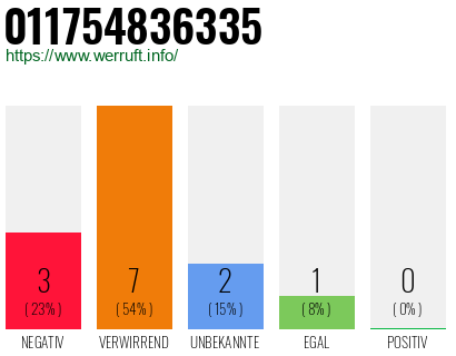 Rufnummer 011754836335 Telefonnummer 011754836335
