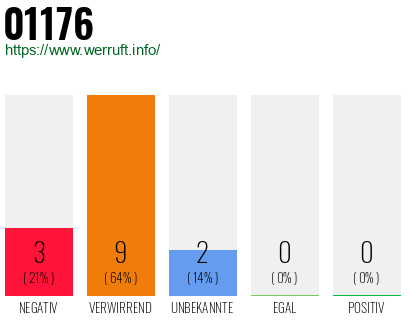 Rufnummer 01176 Telefonnummer 01176