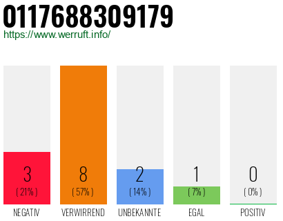 Rufnummer 0117688309179 Telefonnummer 0117688309179