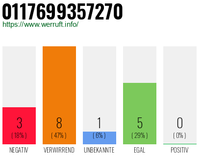 Rufnummer 0117699357270 Telefonnummer 0117699357270