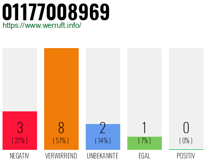 Rufnummer 01177008969 Telefonnummer 01177008969
