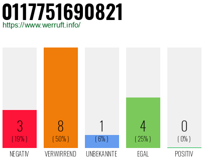 Rufnummer 0117751690821 Telefonnummer 0117751690821