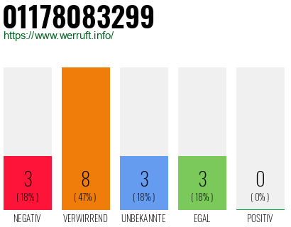 Rufnummer 01178083299 Telefonnummer 01178083299