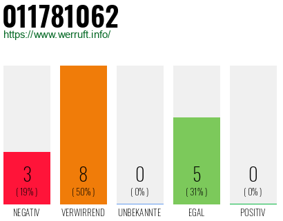 Rufnummer 011781062 Telefonnummer 011781062