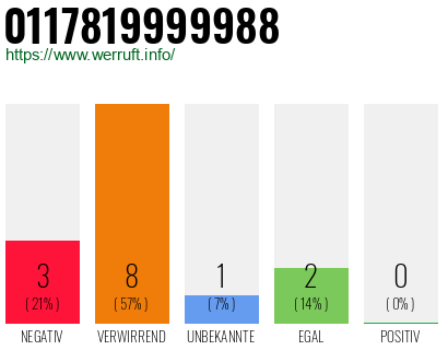 Rufnummer 0117819999988 Telefonnummer 0117819999988