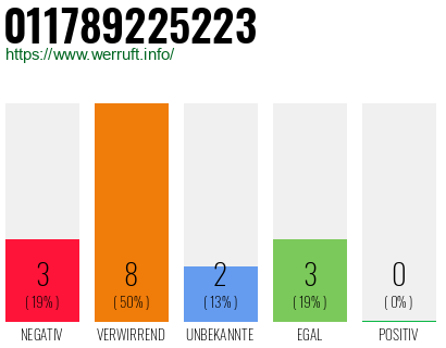 Rufnummer 011789225223 Telefonnummer 011789225223