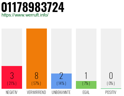 Rufnummer 01178983724 Telefonnummer 01178983724