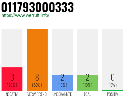 Rufnummer 011793000333 Telefonnummer 011793000333
