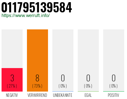 Rufnummer 011795139584 Telefonnummer 011795139584