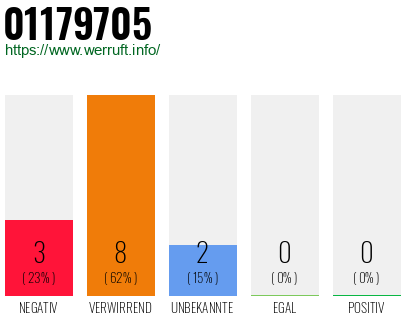 Rufnummer 01179705 Telefonnummer 01179705