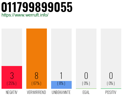 Rufnummer 011799899055 Telefonnummer 011799899055