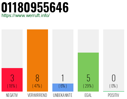 Rufnummer 01180955646 Telefonnummer 01180955646