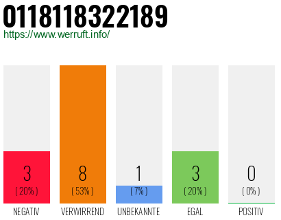 Rufnummer 0118118322189 Telefonnummer 0118118322189