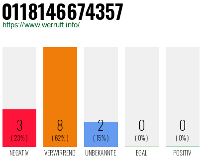 Rufnummer 0118146674357 Telefonnummer 0118146674357