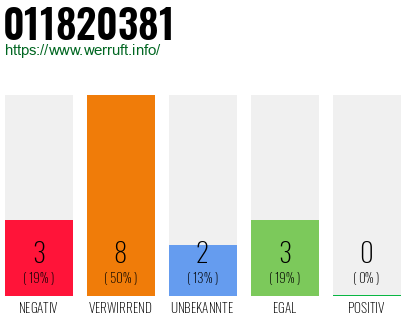 Rufnummer 011820381 Telefonnummer 011820381