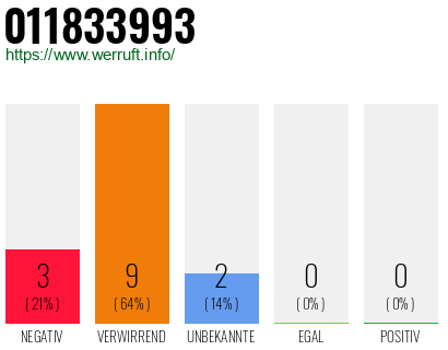 Rufnummer 011833993 Telefonnummer 011833993