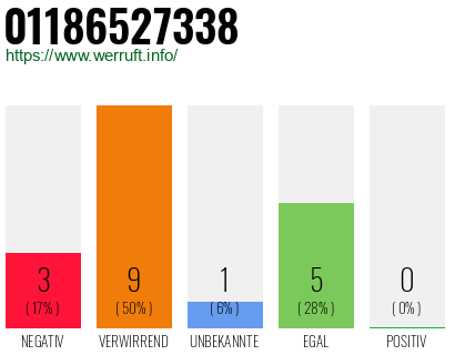 Rufnummer 01186527338 Telefonnummer 01186527338
