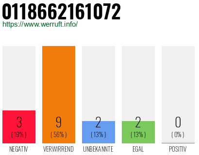Rufnummer 0118662161072 Telefonnummer 0118662161072