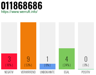 Rufnummer 011868686 Telefonnummer 011868686