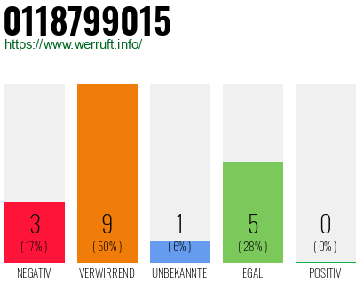 Rufnummer 0118799015 Telefonnummer 0118799015