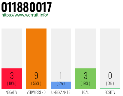 Rufnummer 011880017 Telefonnummer 011880017