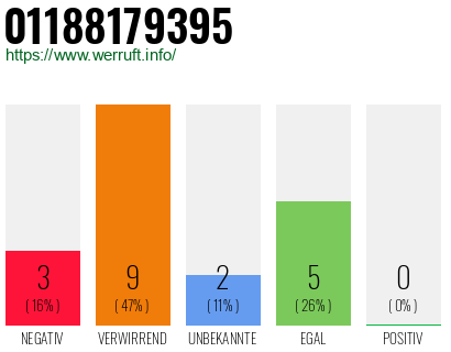 Rufnummer 01188179395 Telefonnummer 01188179395