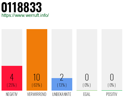 Rufnummer 0118833 Telefonnummer 0118833