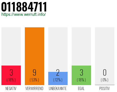 Rufnummer 011884711 Telefonnummer 011884711