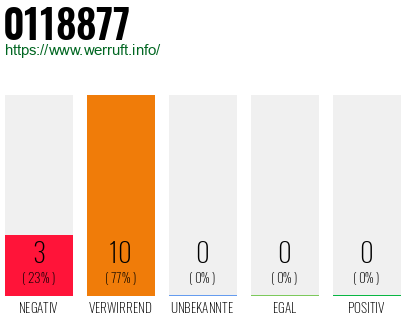 Rufnummer 0118877 Telefonnummer 0118877