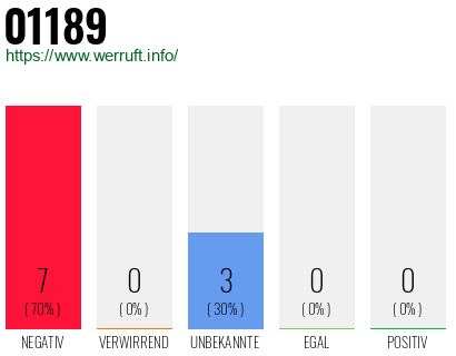 Rufnummer 01189 Telefonnummer 01189