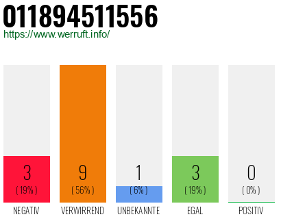 Rufnummer 011894511556 Telefonnummer 011894511556