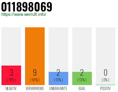 Rufnummer 011898069 Telefonnummer 011898069