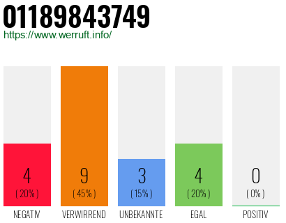 Rufnummer 01189843749 Telefonnummer 01189843749