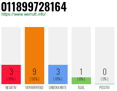 Rufnummer 011899728164 Telefonnummer 011899728164