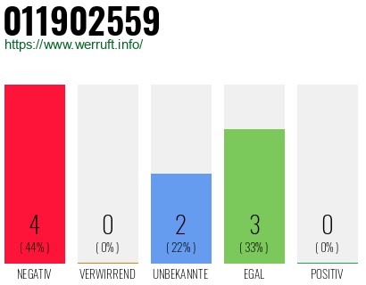 Rufnummer 011902559 Telefonnummer 011902559