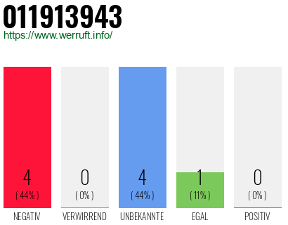 Rufnummer 011913943 Telefonnummer 011913943