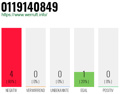 Rufnummer 0119140849 Telefonnummer 0119140849