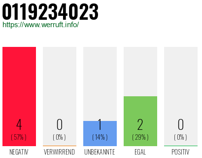 Rufnummer 0119234023 Telefonnummer 0119234023