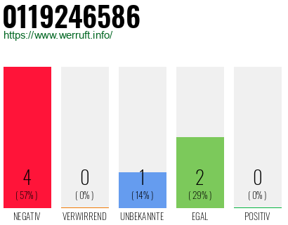 Rufnummer 0119246586 Telefonnummer 0119246586