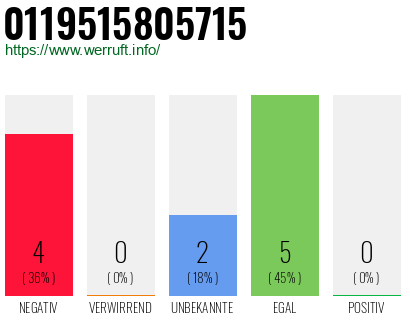 Rufnummer 0119515805715 Telefonnummer 0119515805715