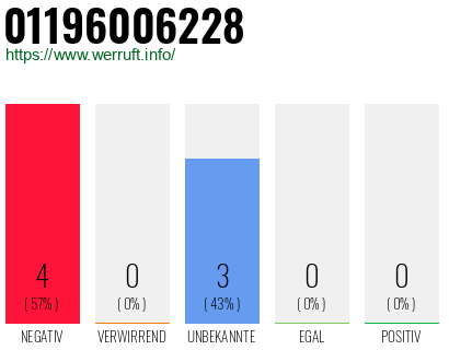 Rufnummer 01196006228 Telefonnummer 01196006228
