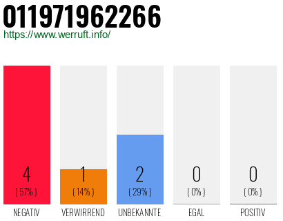 Rufnummer 011971962266 Telefonnummer 011971962266