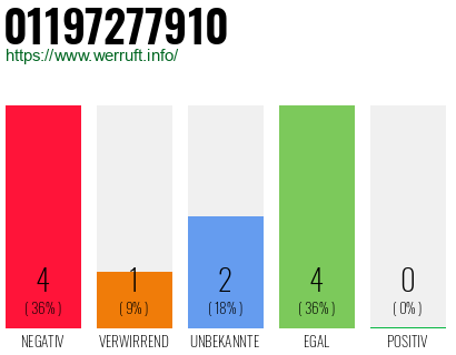 Rufnummer 01197277910 Telefonnummer 01197277910