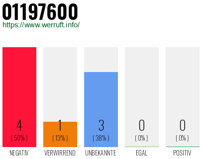 Rufnummer 01197600 Telefonnummer 01197600